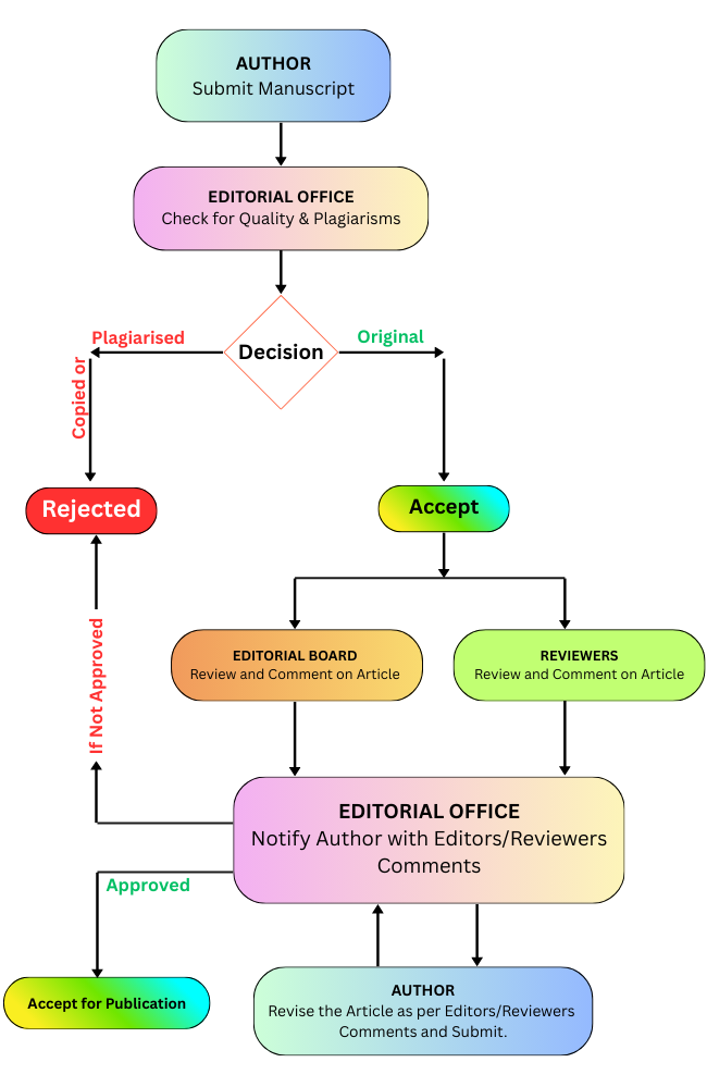 Peer Review Process