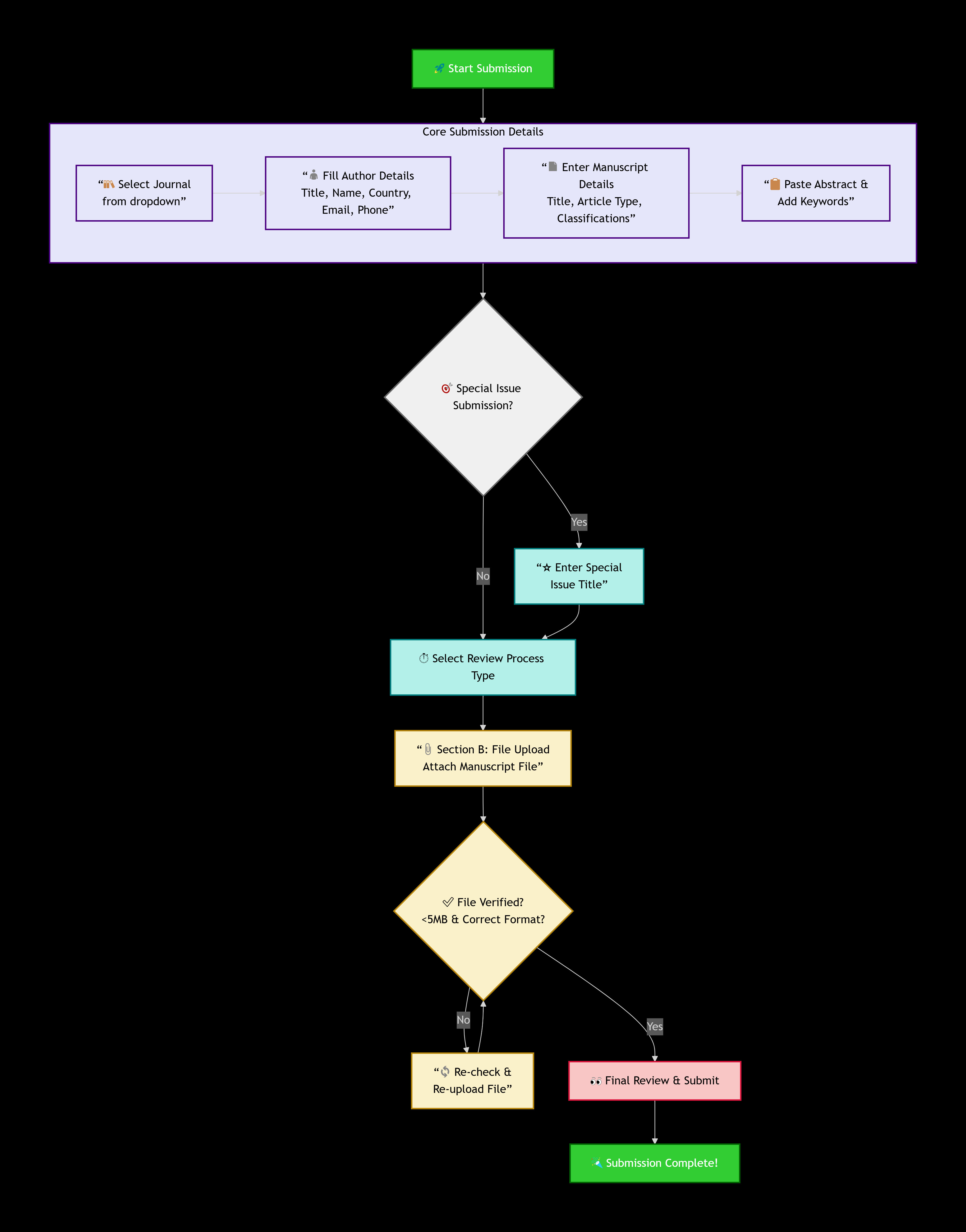 Submission Flowchart